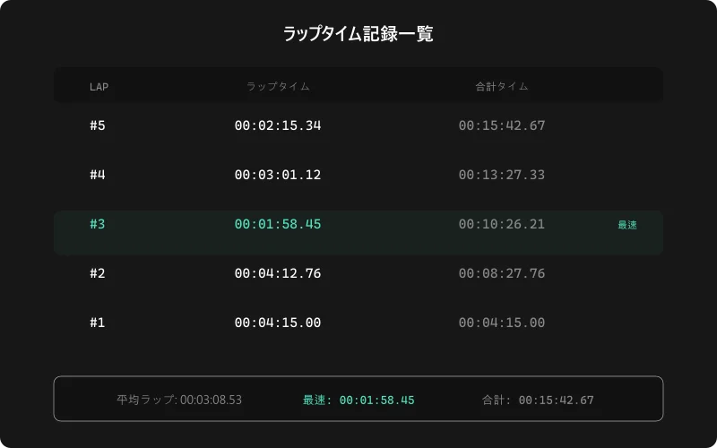 ストップウォッチのラップタイム記録一覧