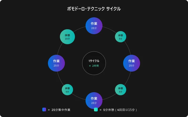 ポモドーロ・テクニックの25分作業+5分休憩サイクル図