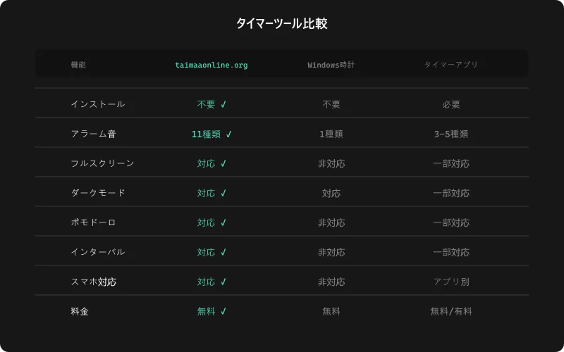 タイマーの方法別比較
