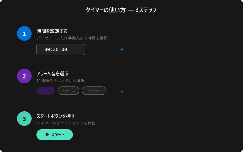 タイマーの設定手順：時間設定、アラーム音選択、スタート